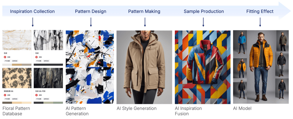 Generative AI for Fashion: Redefining Trends