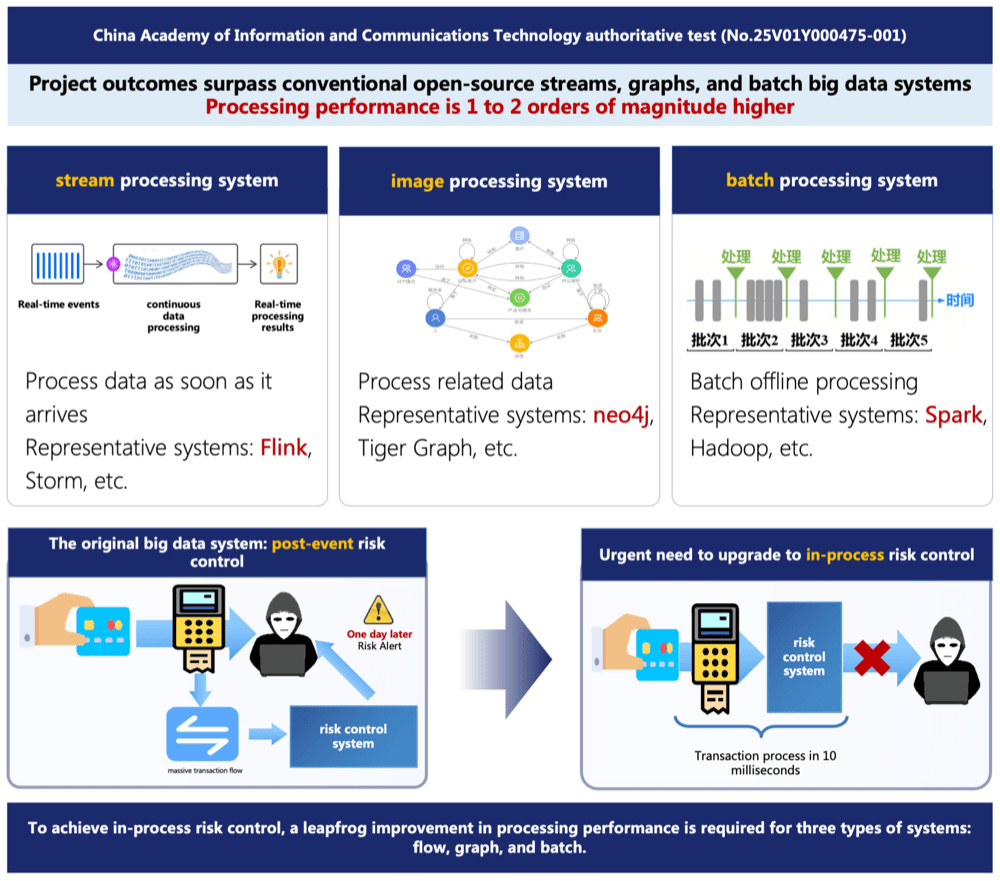 Real-Time Intelligence: High-Performance Stream Computing